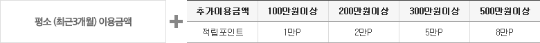 평소 (최근3개월) 이용금액 지급 포인트를 드립니다. 하단에서 내용을 확인하실 수 있습니다.