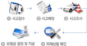 1. »ç°íÁ¢¼ö ¹× Ã⵿ ¡æ 2. »ç°í¹è´ç ¡æ 3. »ç°íÁ¶»ç ¡æ 4. ÇÇÇØ»óȲ È®ÀÎ ¡æ 5. º¸Çè±Ý °áÁ¤ ¹× Áö±Þ